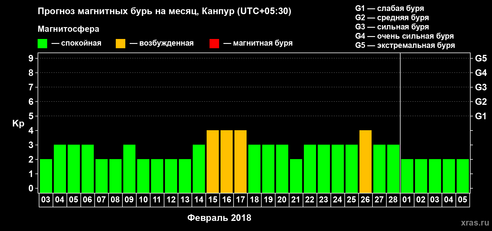 Прогноз максимального суточного геомагнитного индекса Kp на <b>1 месяц</b> (31 день) <b>с 03 февраля по 05 марта 2018 г</b>