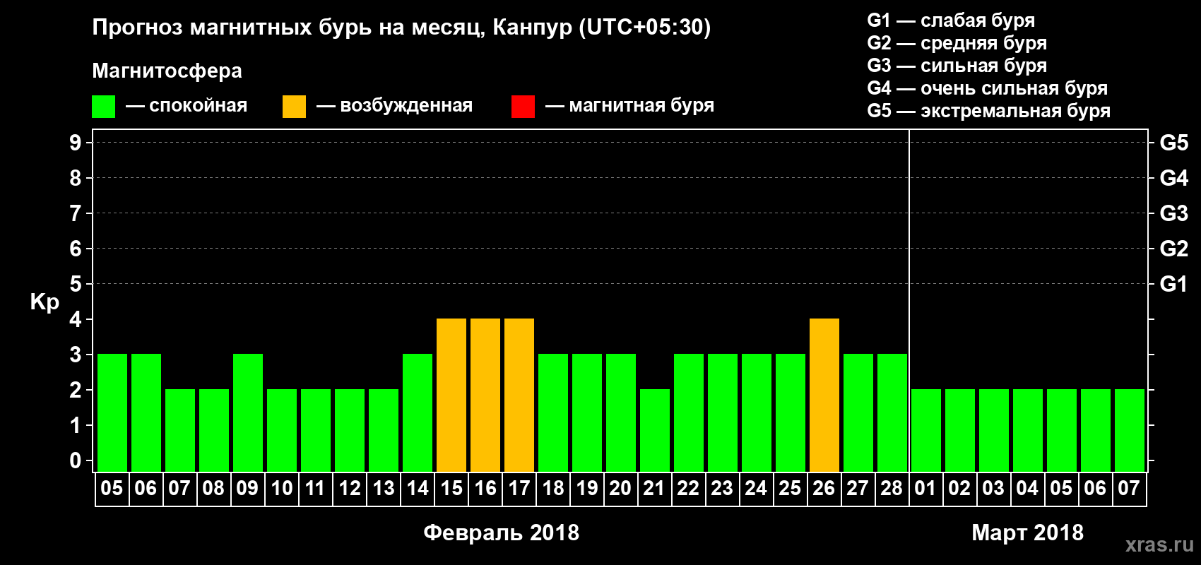 Прогноз максимального суточного геомагнитного индекса Kp на <b>1 месяц</b> (31 день) <b>с 05 февраля по 07 марта 2018 г</b>