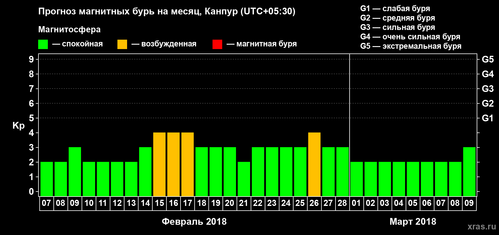 Прогноз максимального суточного геомагнитного индекса Kp на <b>1 месяц</b> (31 день) <b>с 07 февраля по 09 марта 2018 г</b>