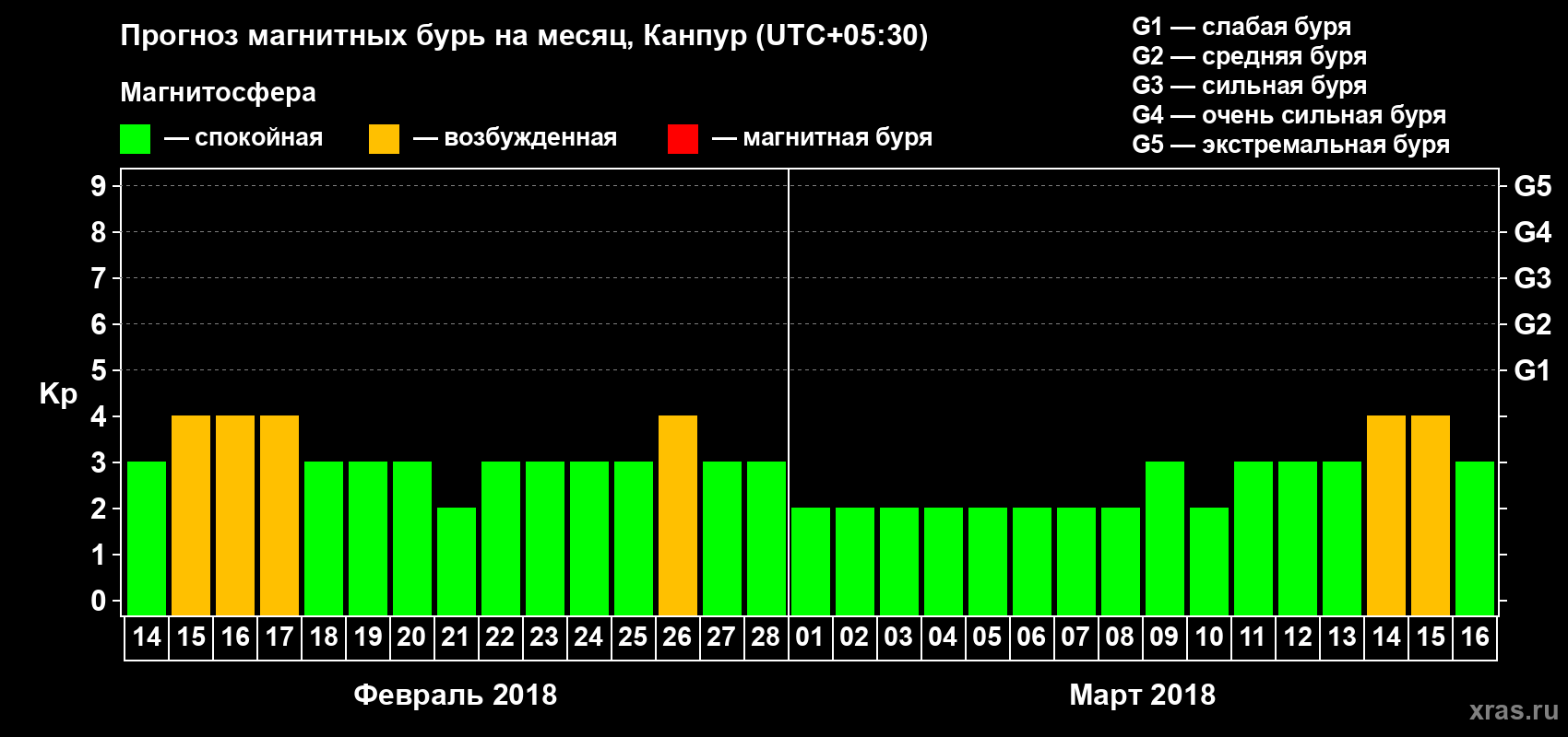Прогноз максимального суточного геомагнитного индекса Kp на <b>1 месяц</b> (31 день) <b>с 14 февраля по 16 марта 2018 г</b>