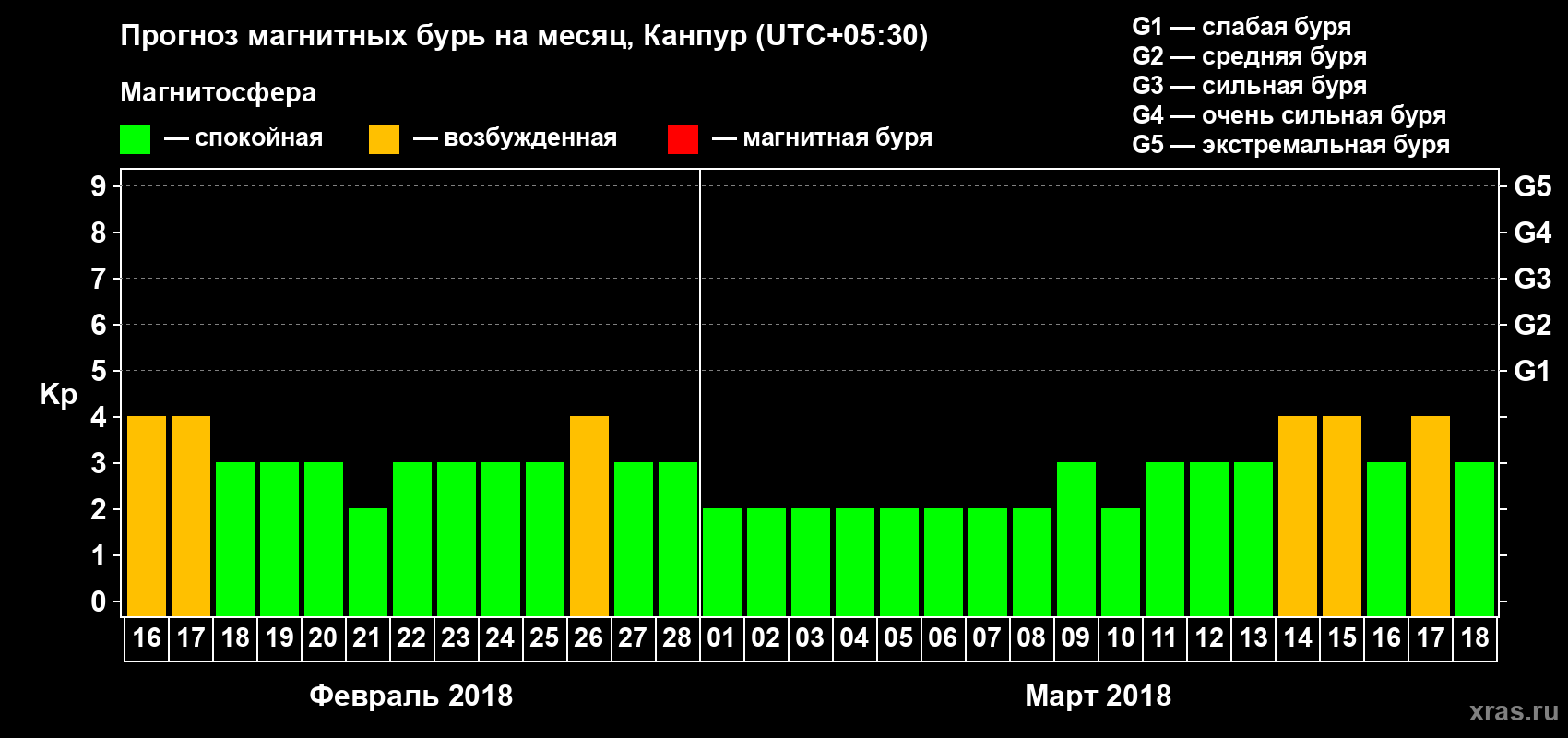 Прогноз максимального суточного геомагнитного индекса Kp на <b>1 месяц</b> (31 день) <b>с 16 февраля по 18 марта 2018 г</b>