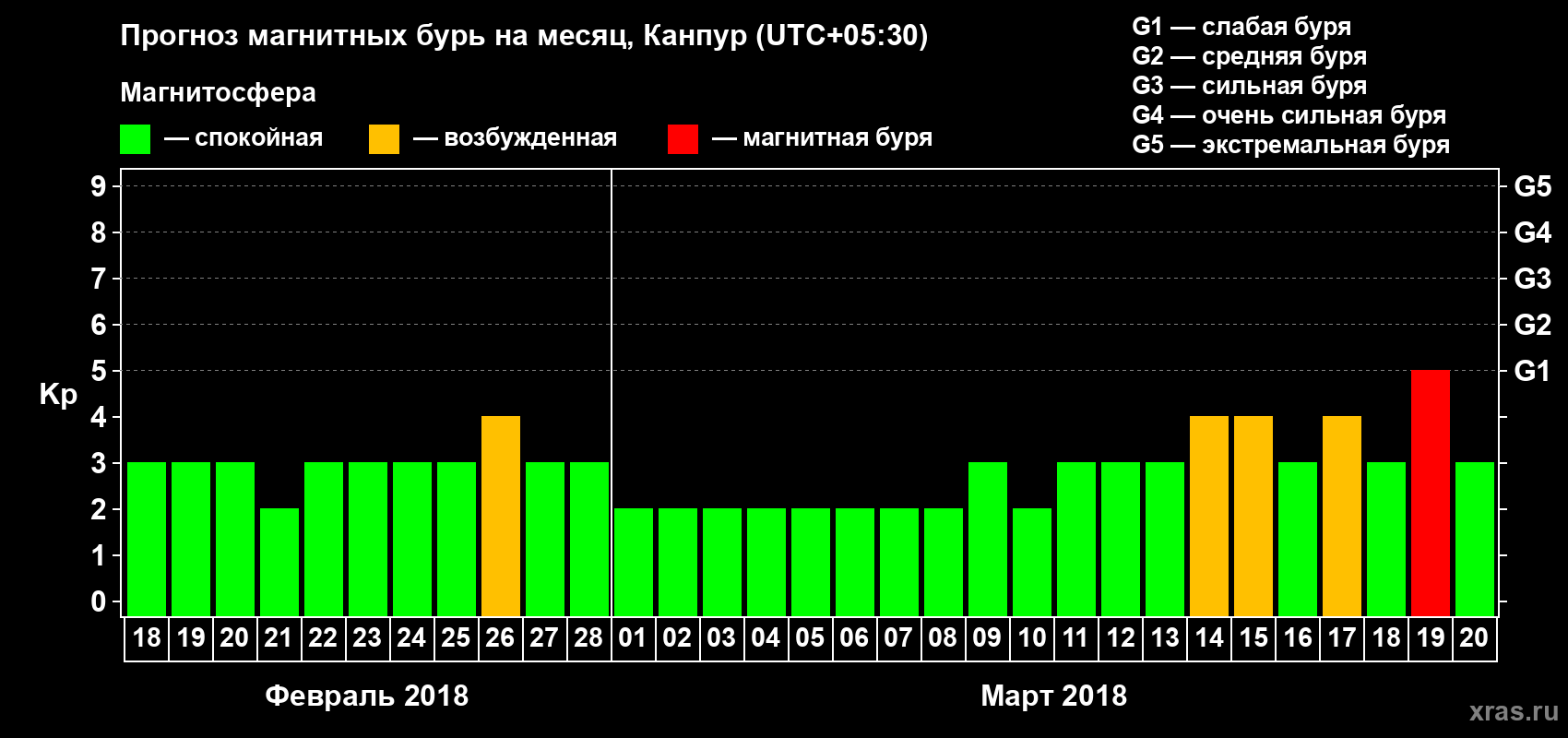 Прогноз максимального суточного геомагнитного индекса Kp на <b>1 месяц</b> (31 день) <b>с 18 февраля по 20 марта 2018 г</b>