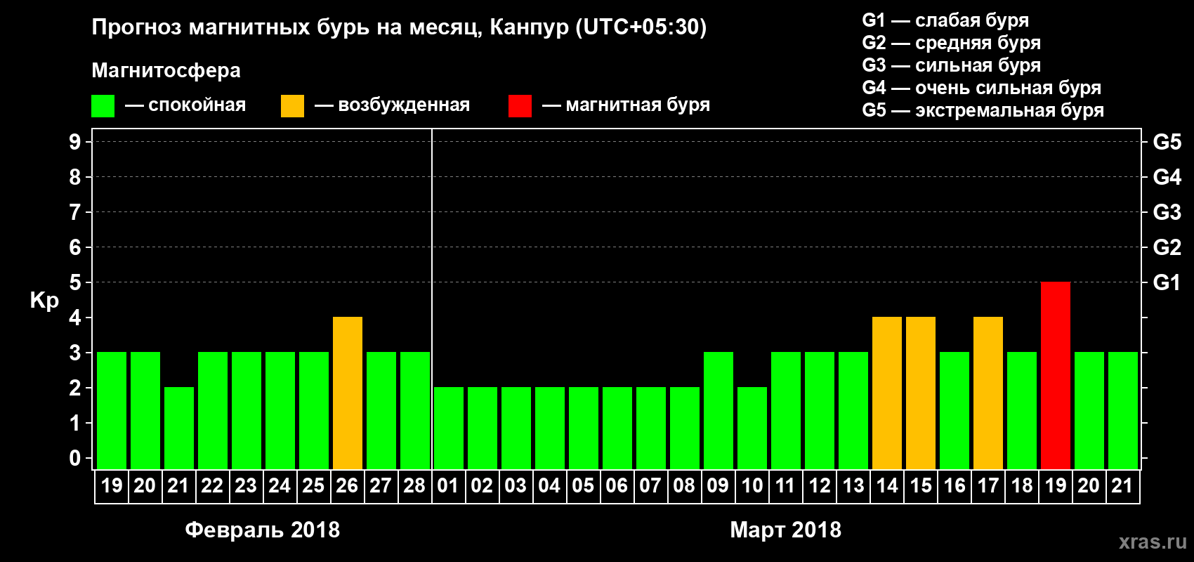 Прогноз максимального суточного геомагнитного индекса Kp на <b>1 месяц</b> (31 день) <b>с 19 февраля по 21 марта 2018 г</b>