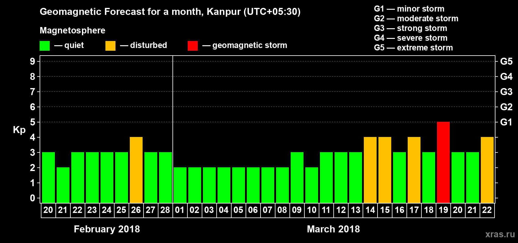 Forecast of the daily maximal value of geomagnetic index Kp for <b>1 month</b> (31 days) <b>from Feb 20, 2018 to Mar 22, 2018</b>