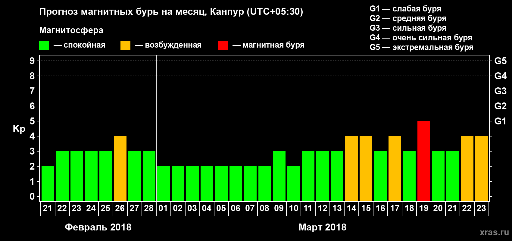 Прогноз максимального суточного геомагнитного индекса Kp на <b>1 месяц</b> (31 день) <b>с 21 февраля по 23 марта 2018 г</b>