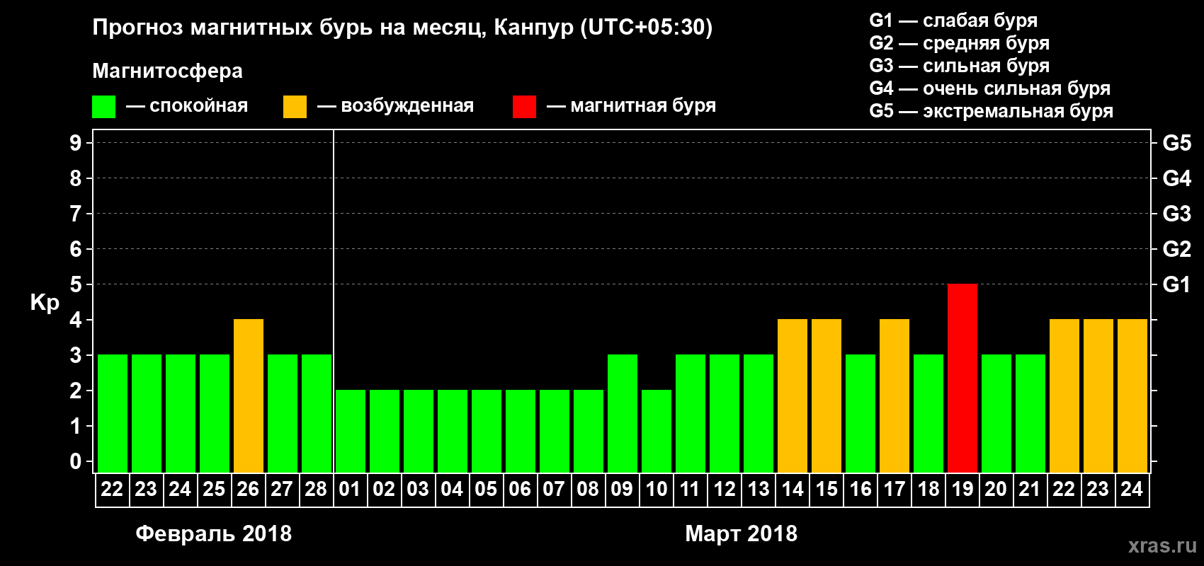 Прогноз максимального суточного геомагнитного индекса Kp на <b>1 месяц</b> (31 день) <b>с 22 февраля по 24 марта 2018 г</b>