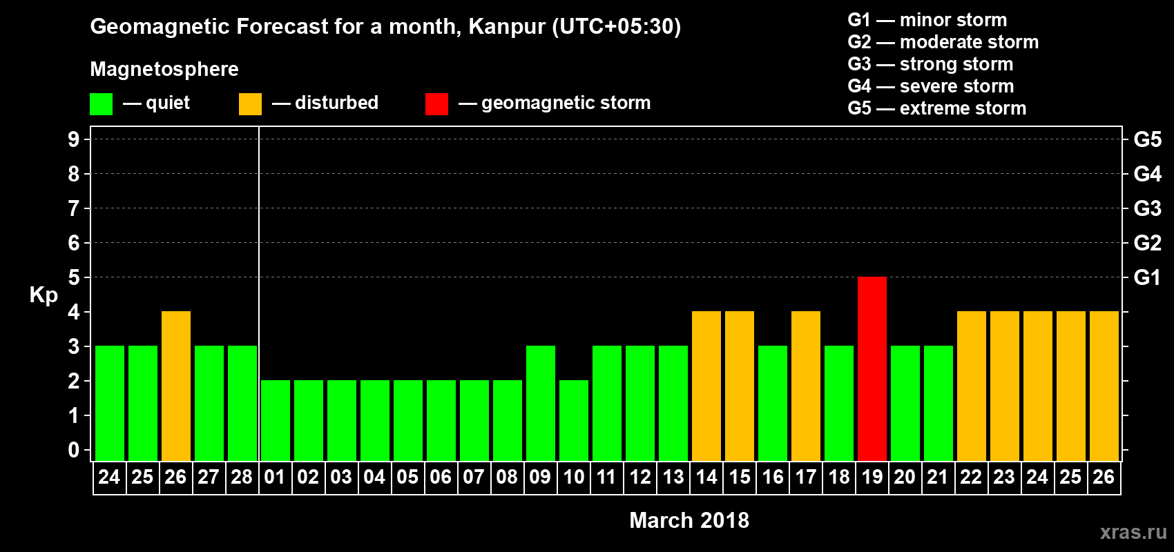 Forecast of the daily maximal value of geomagnetic index Kp for <b>1 month</b> (31 days) <b>from Feb 24, 2018 to Mar 26, 2018</b>