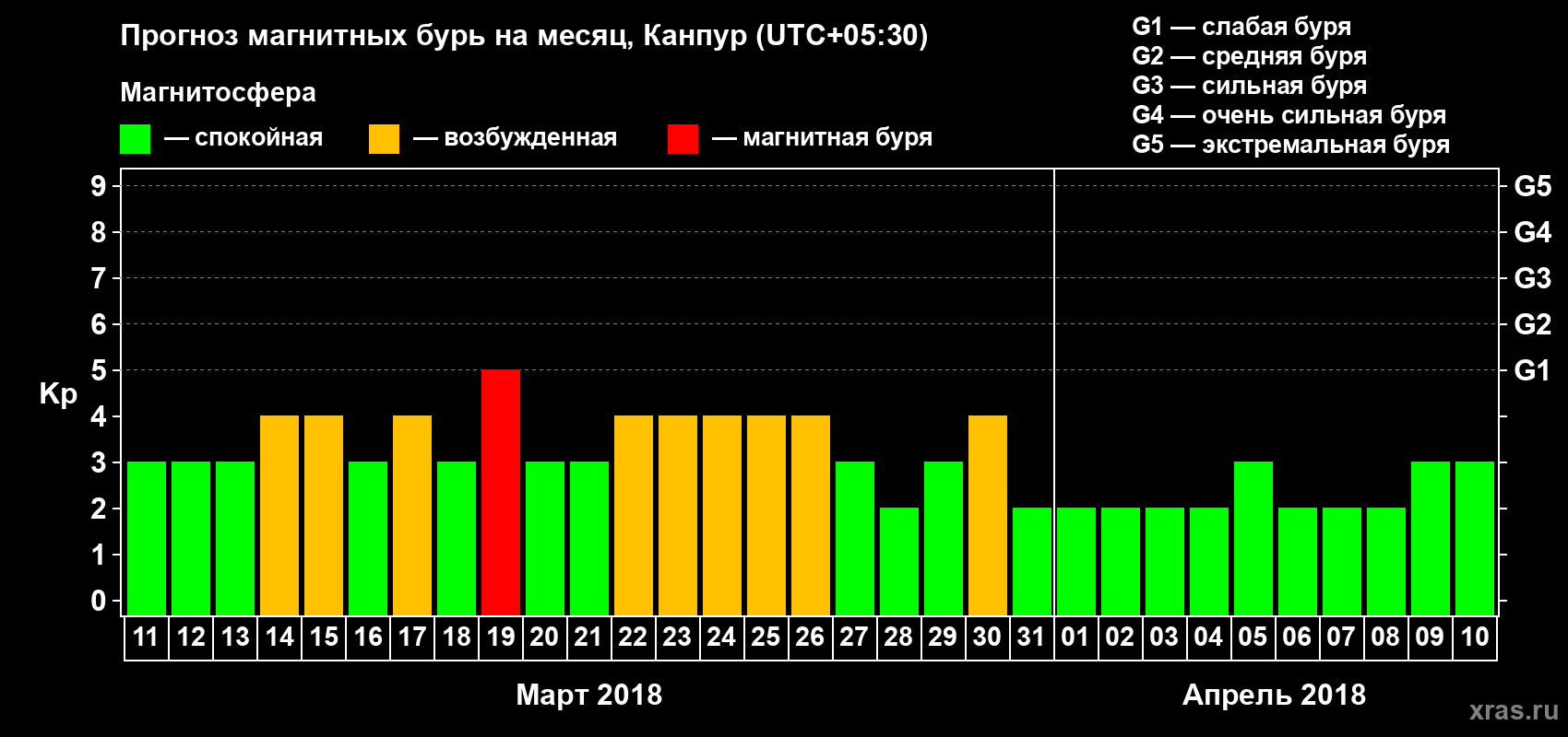 Прогноз максимального суточного геомагнитного индекса Kp на <b>1 месяц</b> (31 день) <b>с 11 марта по 10 апреля 2018 г</b>