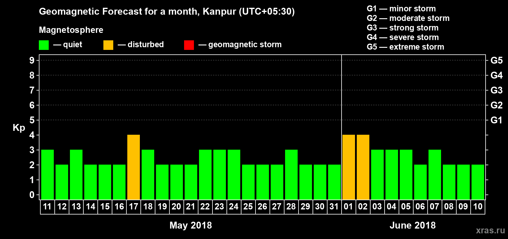 Forecast of the daily maximal value of geomagnetic index Kp for <b>1 month</b> (31 days) <b>from May 11, 2018 to Jun 10, 2018</b>