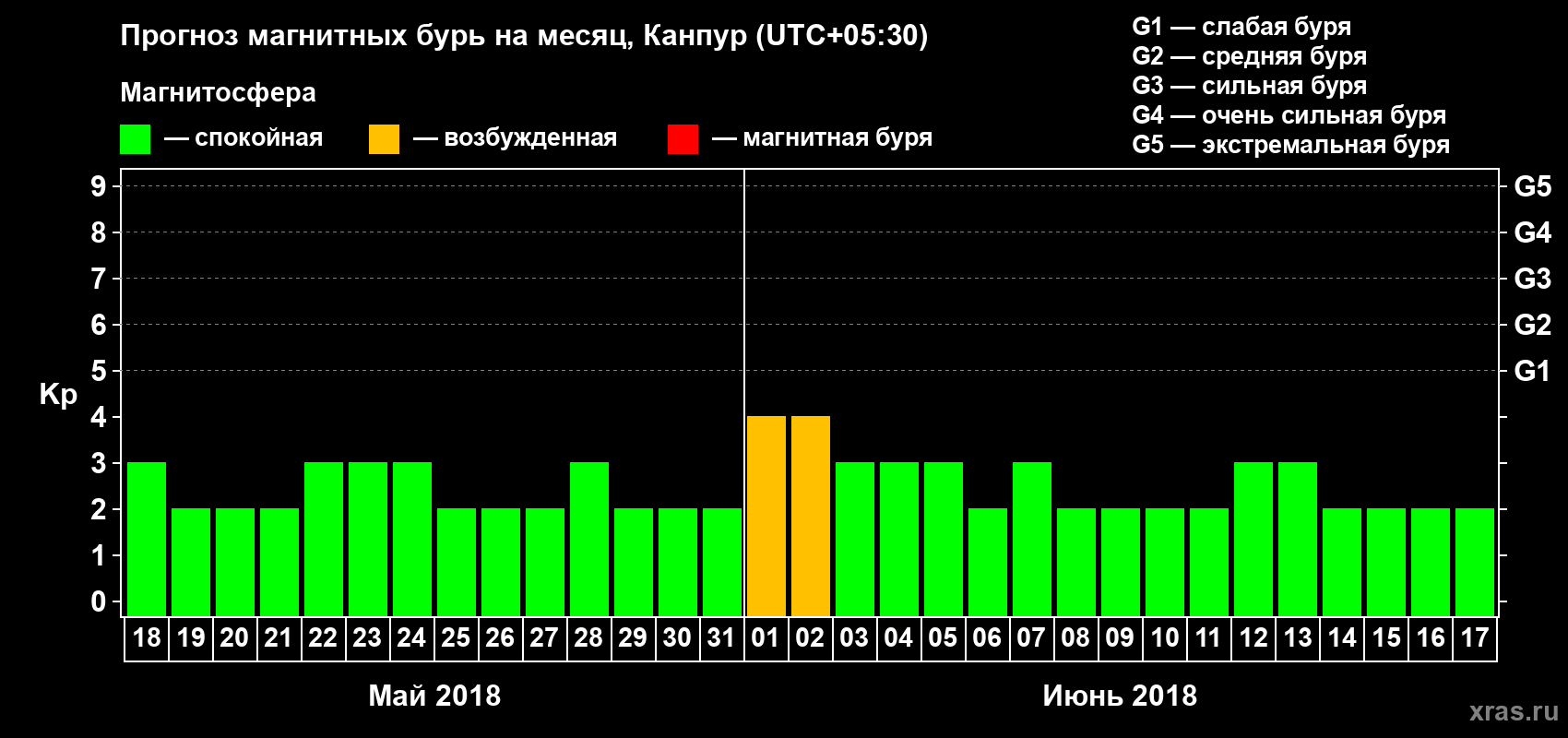 Прогноз максимального суточного геомагнитного индекса Kp на <b>1 месяц</b> (31 день) <b>с 18 мая по 17 июня 2018 г</b>