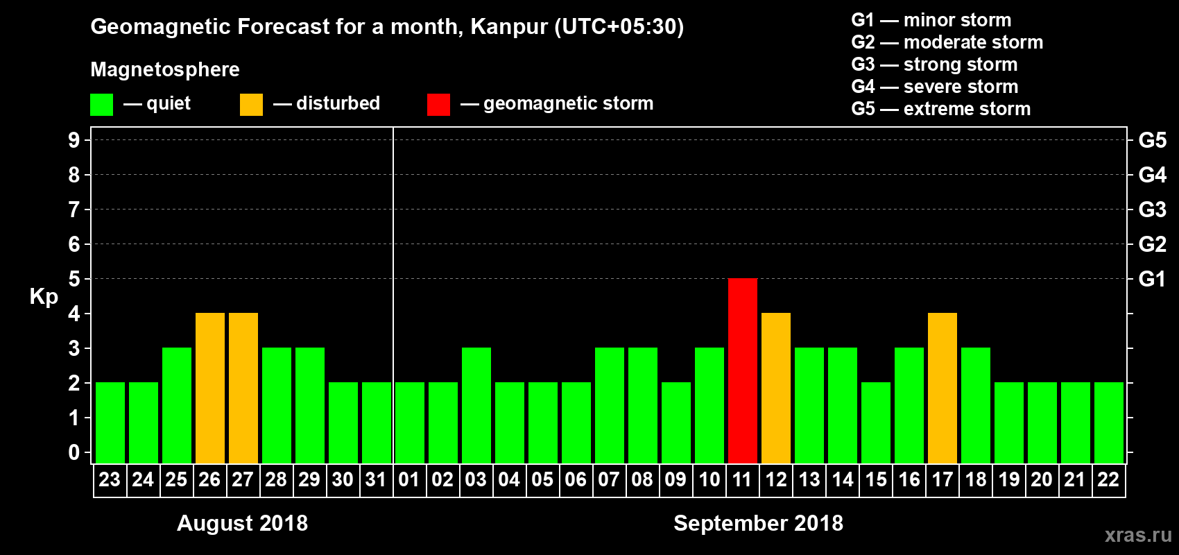 Forecast of the daily maximal value of geomagnetic index Kp for <b>1 month</b> (31 days) <b>from Aug 23, 2018 to Sep 22, 2018</b>