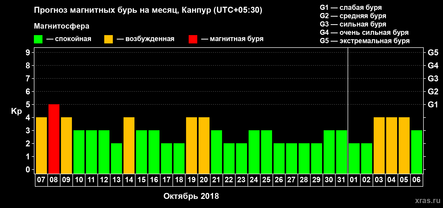 Прогноз максимального суточного геомагнитного индекса Kp на <b>1 месяц</b> (31 день) <b>с 07 октября по 06 ноября 2018 г</b>