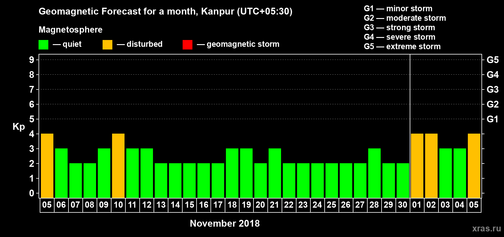 Forecast of the daily maximal value of geomagnetic index Kp for <b>1 month</b> (31 days) <b>from Nov 05, 2018 to Dec 05, 2018</b>