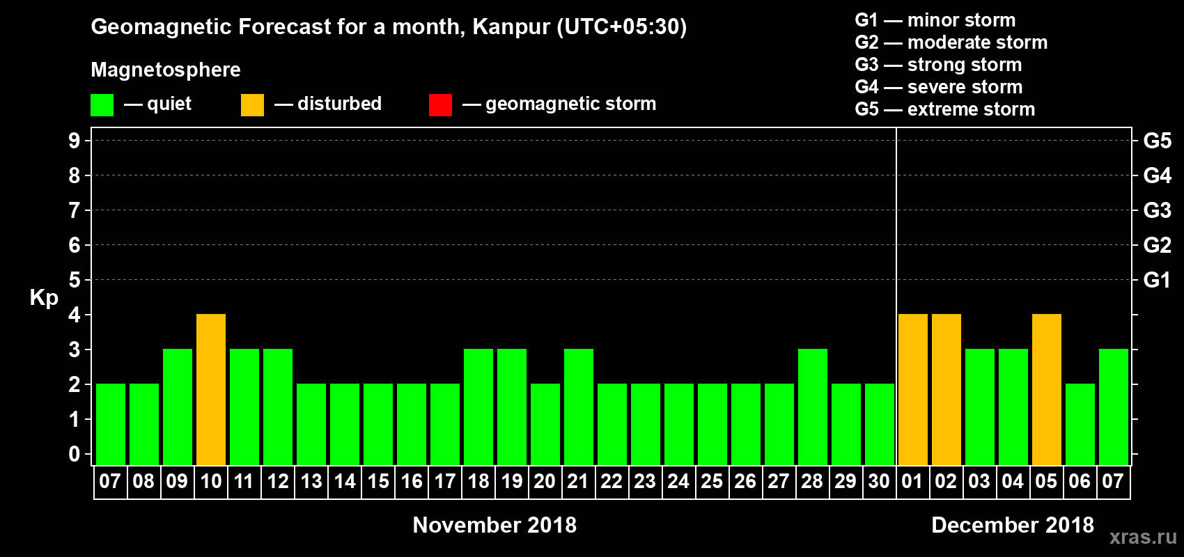 Forecast of the daily maximal value of geomagnetic index Kp for <b>1 month</b> (31 days) <b>from Nov 07, 2018 to Dec 07, 2018</b>