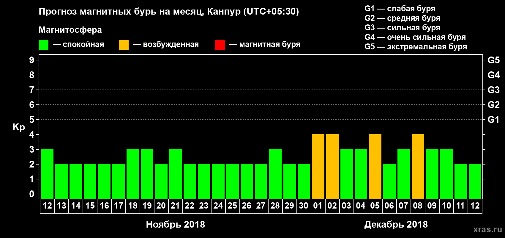 Прогноз максимального суточного геомагнитного индекса Kp на <b>1 месяц</b> (31 день) <b>с 12 ноября по 12 декабря 2018 г</b>