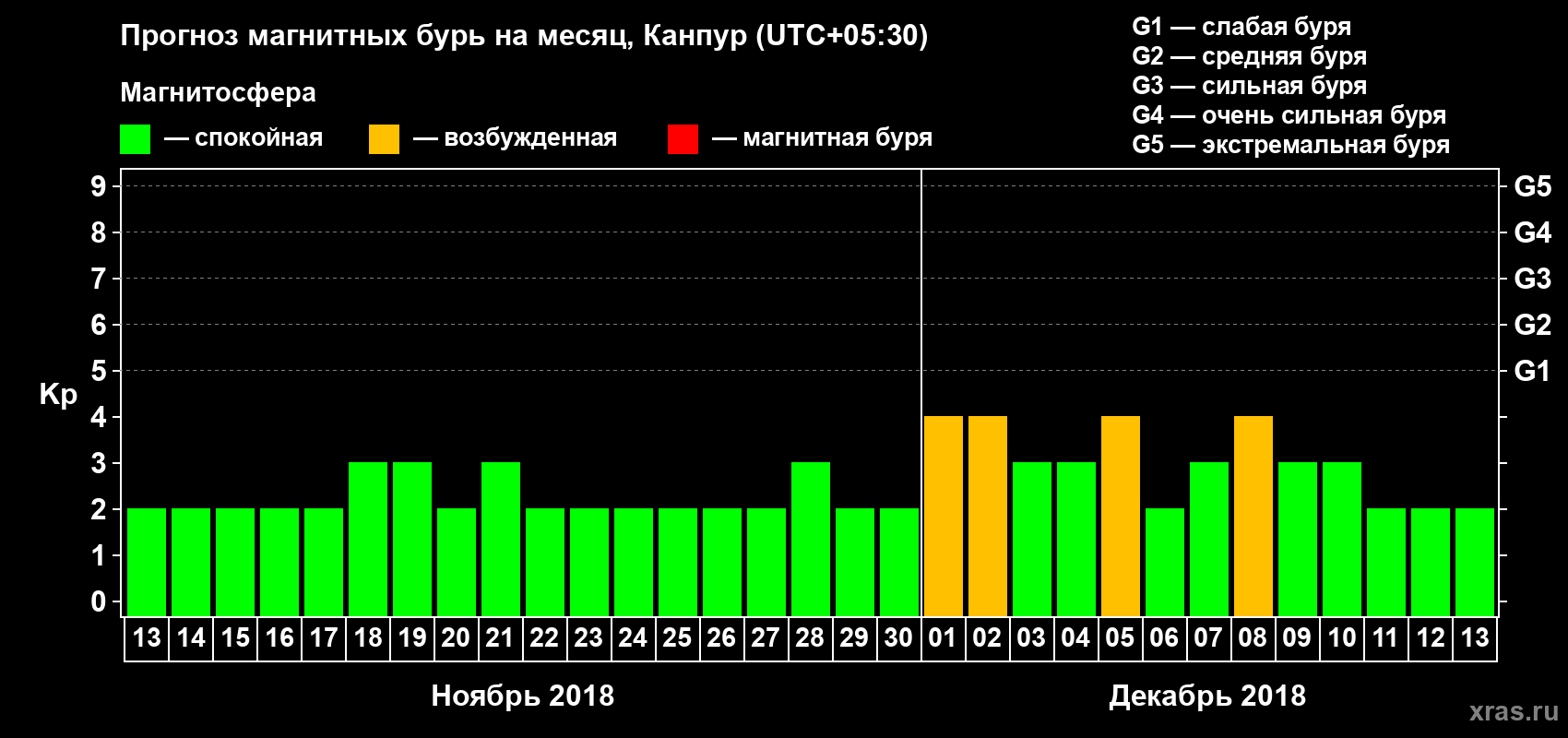 Прогноз максимального суточного геомагнитного индекса Kp на <b>1 месяц</b> (31 день) <b>с 13 ноября по 13 декабря 2018 г</b>