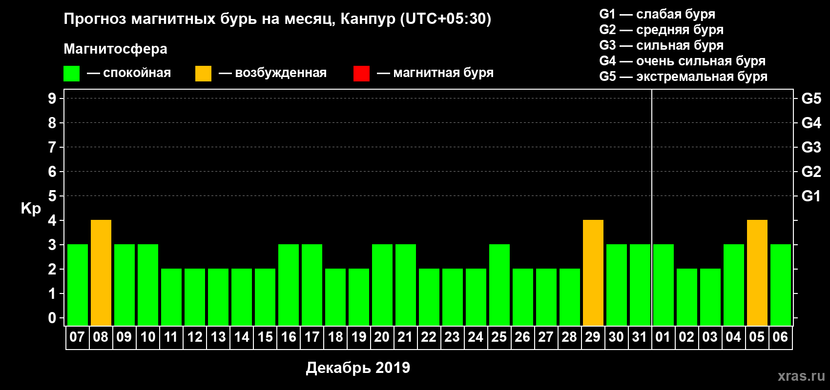 Прогноз максимального суточного геомагнитного индекса Kp на <b>1 месяц</b> (31 день) <b>с 07 декабря 2018 г по 06 января 2019 г</b>