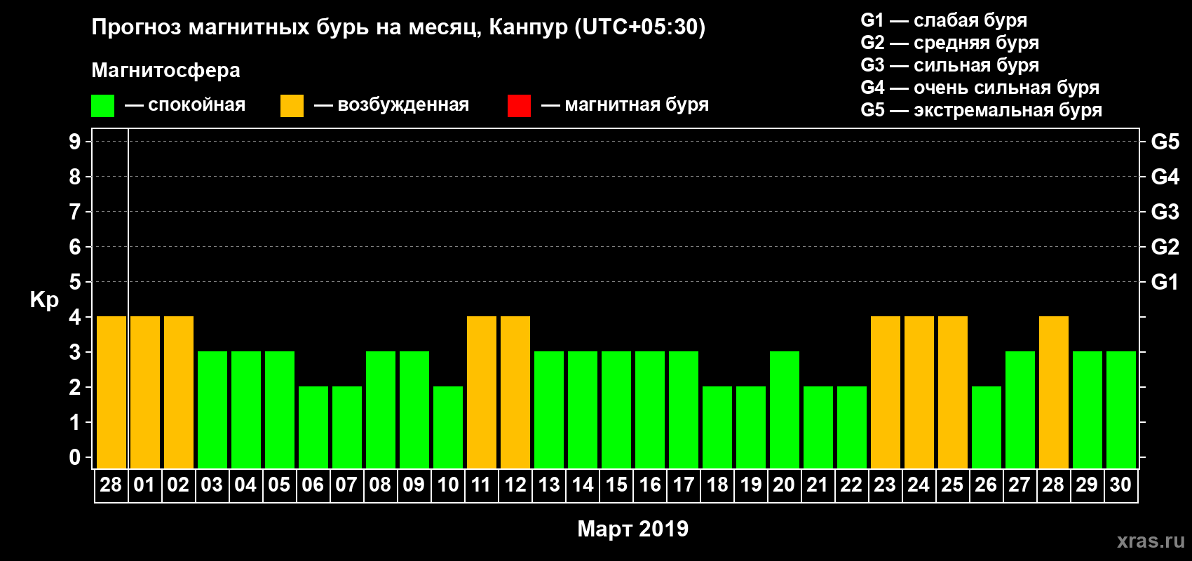 Прогноз максимального суточного геомагнитного индекса Kp на <b>1 месяц</b> (31 день) <b>с 28 февраля по 30 марта 2019 г</b>