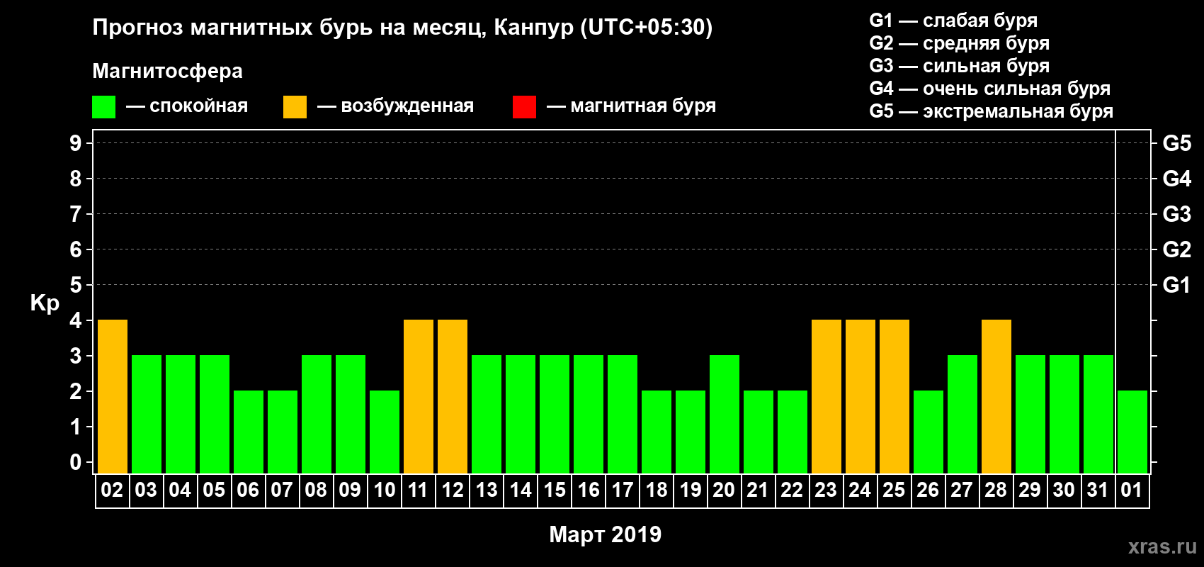 Прогноз максимального суточного геомагнитного индекса Kp на <b>1 месяц</b> (31 день) <b>с 02 марта по 01 апреля 2019 г</b>