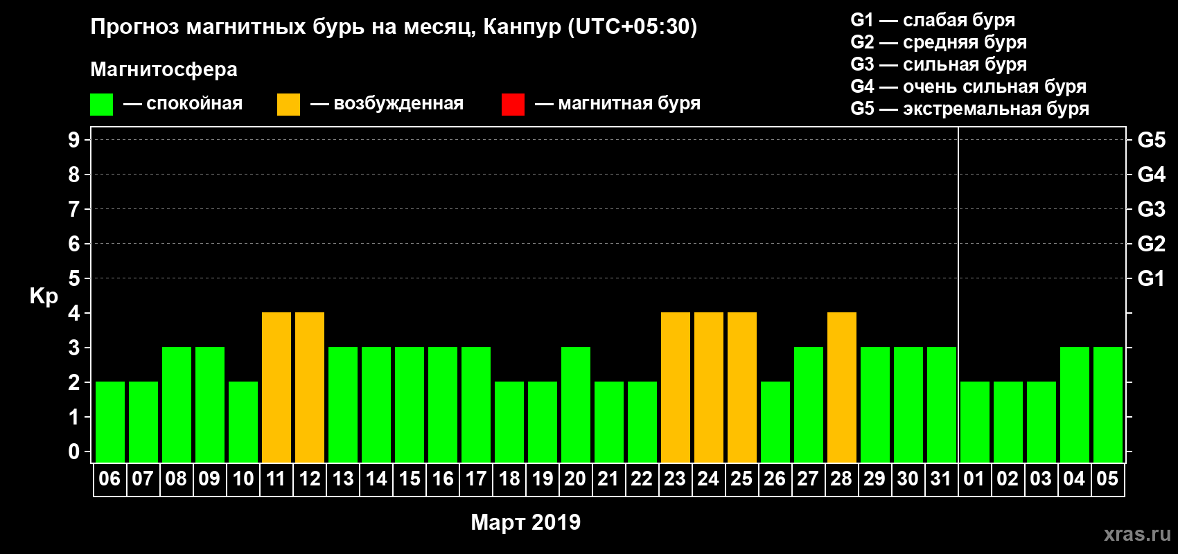 Прогноз максимального суточного геомагнитного индекса Kp на <b>1 месяц</b> (31 день) <b>с 06 марта по 05 апреля 2019 г</b>