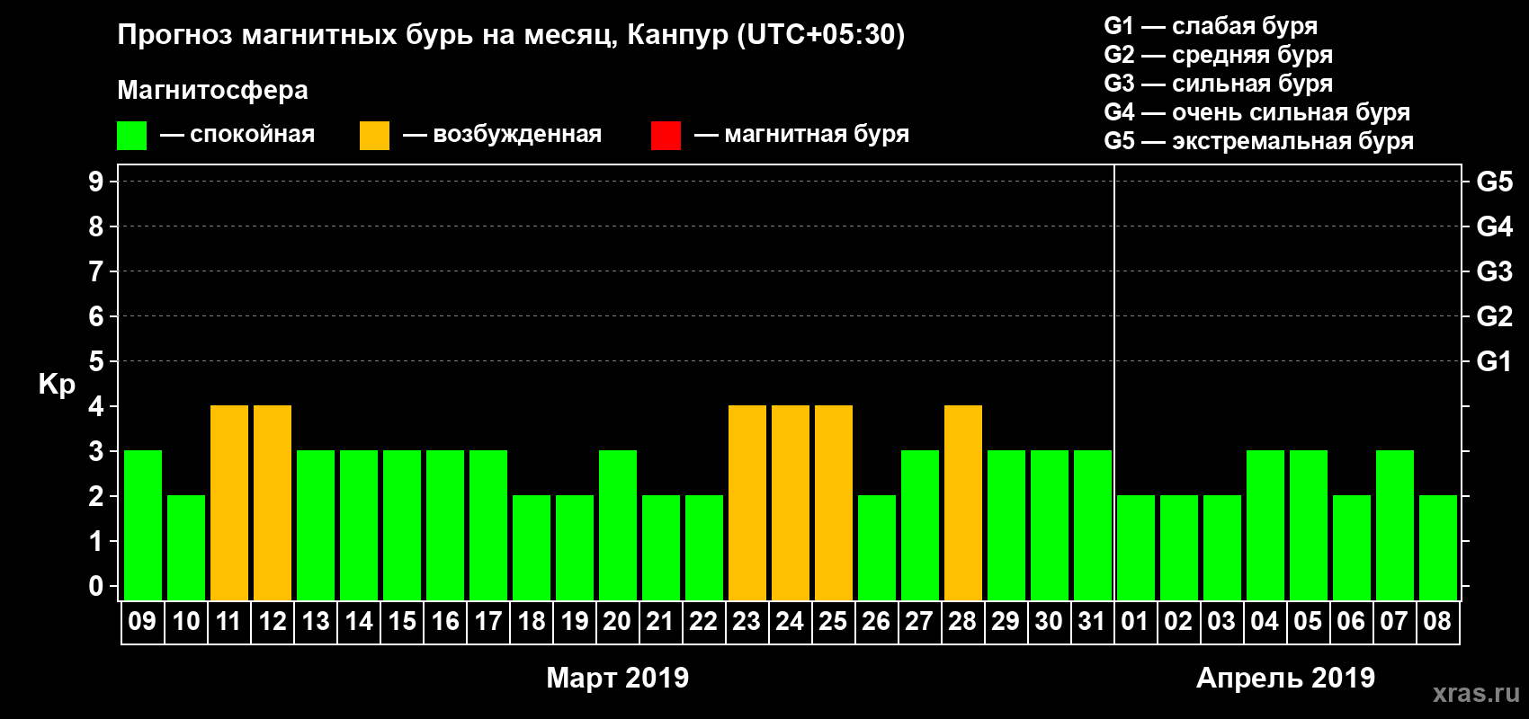 Прогноз максимального суточного геомагнитного индекса Kp на <b>1 месяц</b> (31 день) <b>с 09 марта по 08 апреля 2019 г</b>