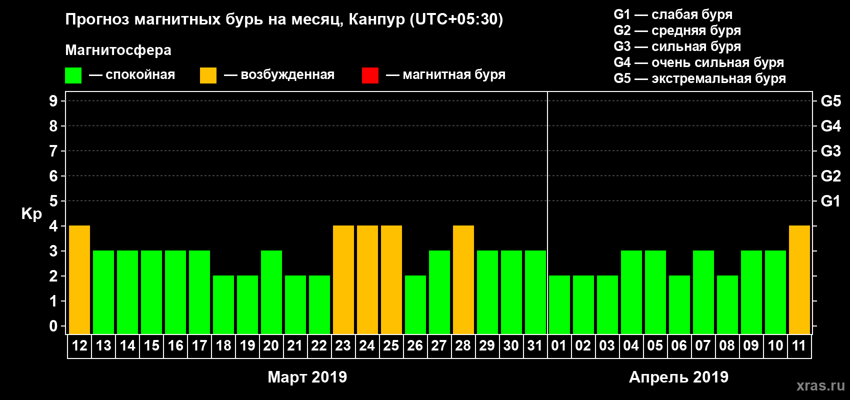 Прогноз максимального суточного геомагнитного индекса Kp на <b>1 месяц</b> (31 день) <b>с 12 марта по 11 апреля 2019 г</b>