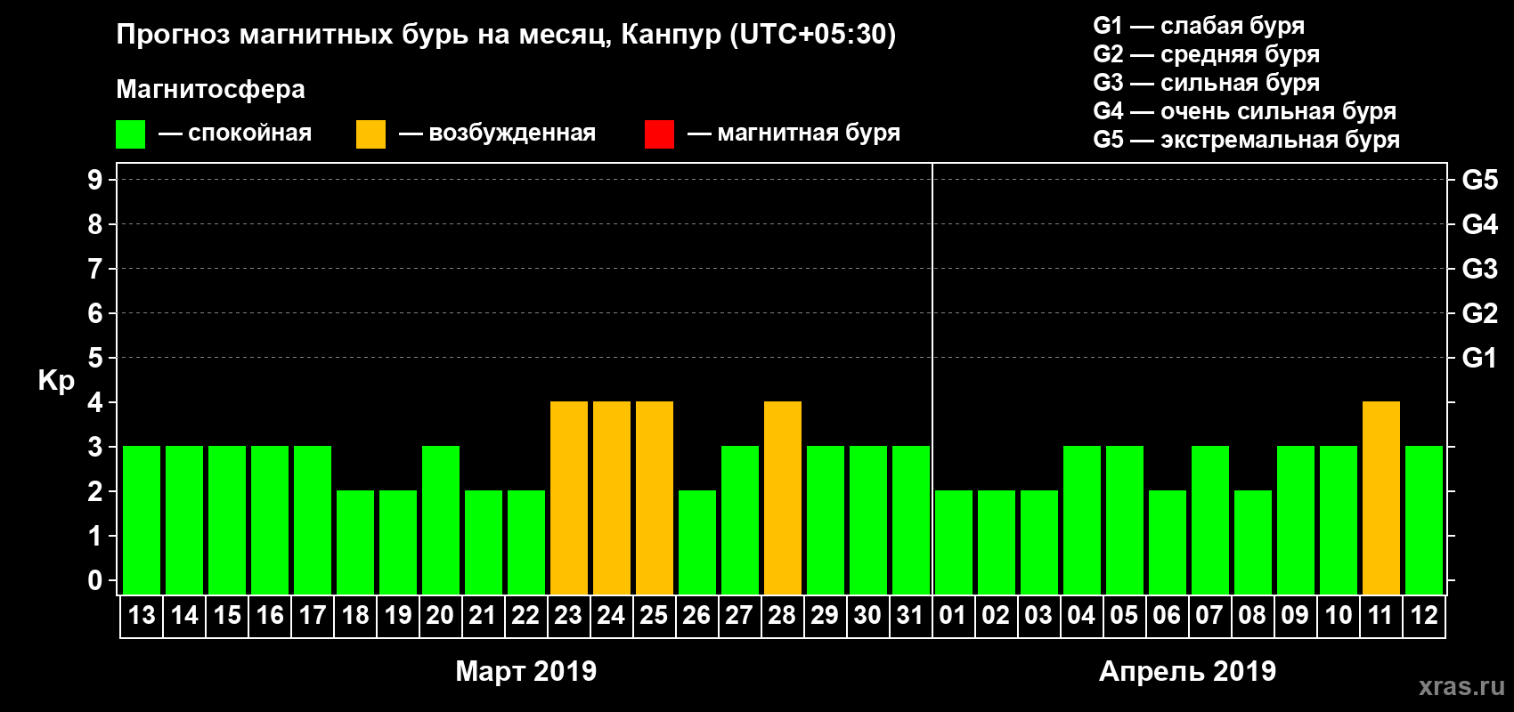 Прогноз максимального суточного геомагнитного индекса Kp на <b>1 месяц</b> (31 день) <b>с 13 марта по 12 апреля 2019 г</b>