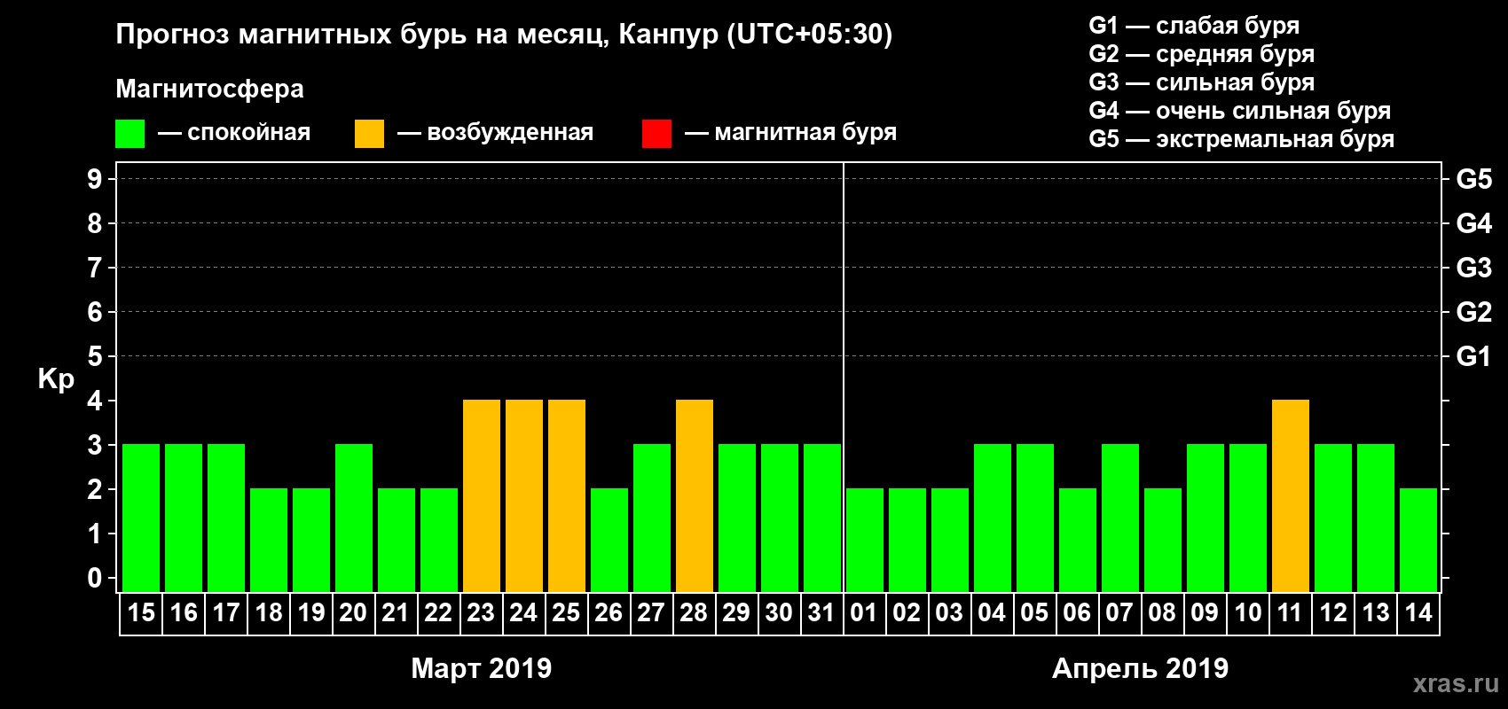 Прогноз максимального суточного геомагнитного индекса Kp на <b>1 месяц</b> (31 день) <b>с 15 марта по 14 апреля 2019 г</b>