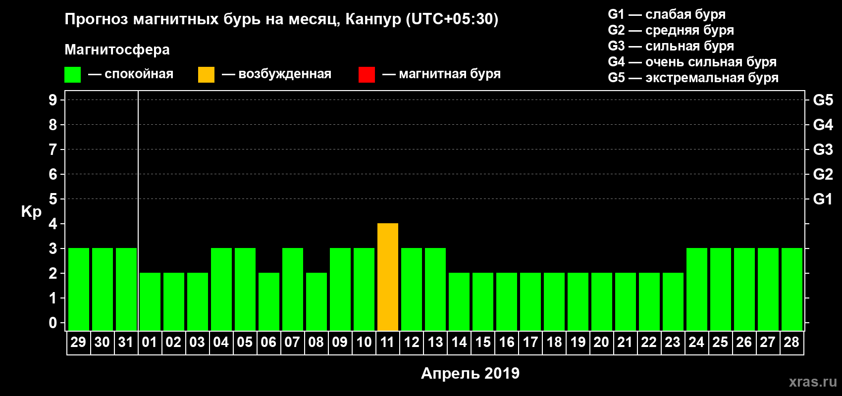 Прогноз максимального суточного геомагнитного индекса Kp на <b>1 месяц</b> (31 день) <b>с 29 марта по 28 апреля 2019 г</b>