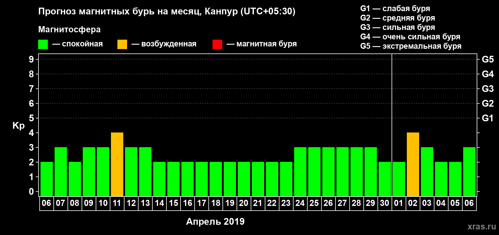 Прогноз максимального суточного геомагнитного индекса Kp на <b>1 месяц</b> (31 день) <b>с 06 апреля по 06 мая 2019 г</b>