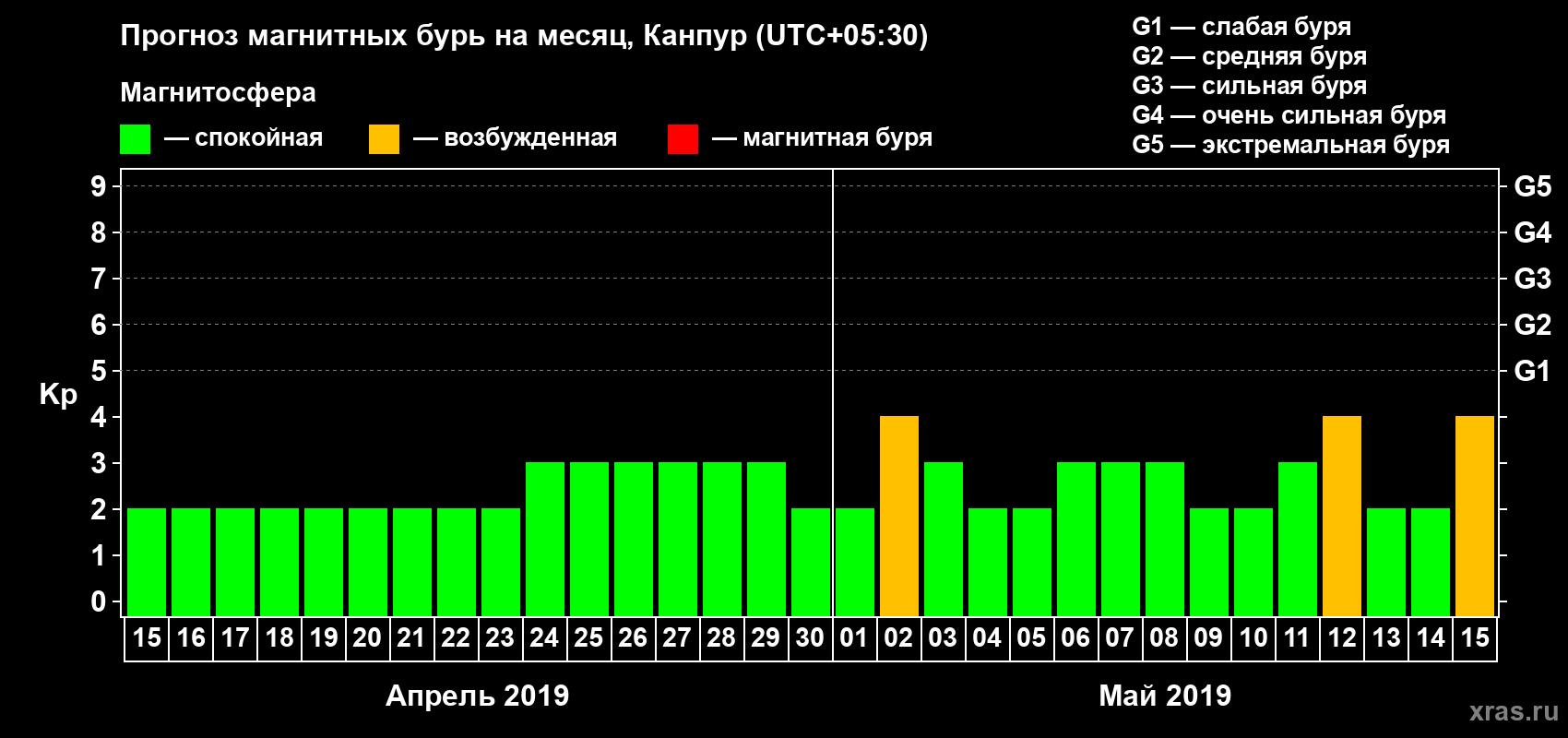 Прогноз максимального суточного геомагнитного индекса Kp на <b>1 месяц</b> (31 день) <b>с 15 апреля по 15 мая 2019 г</b>