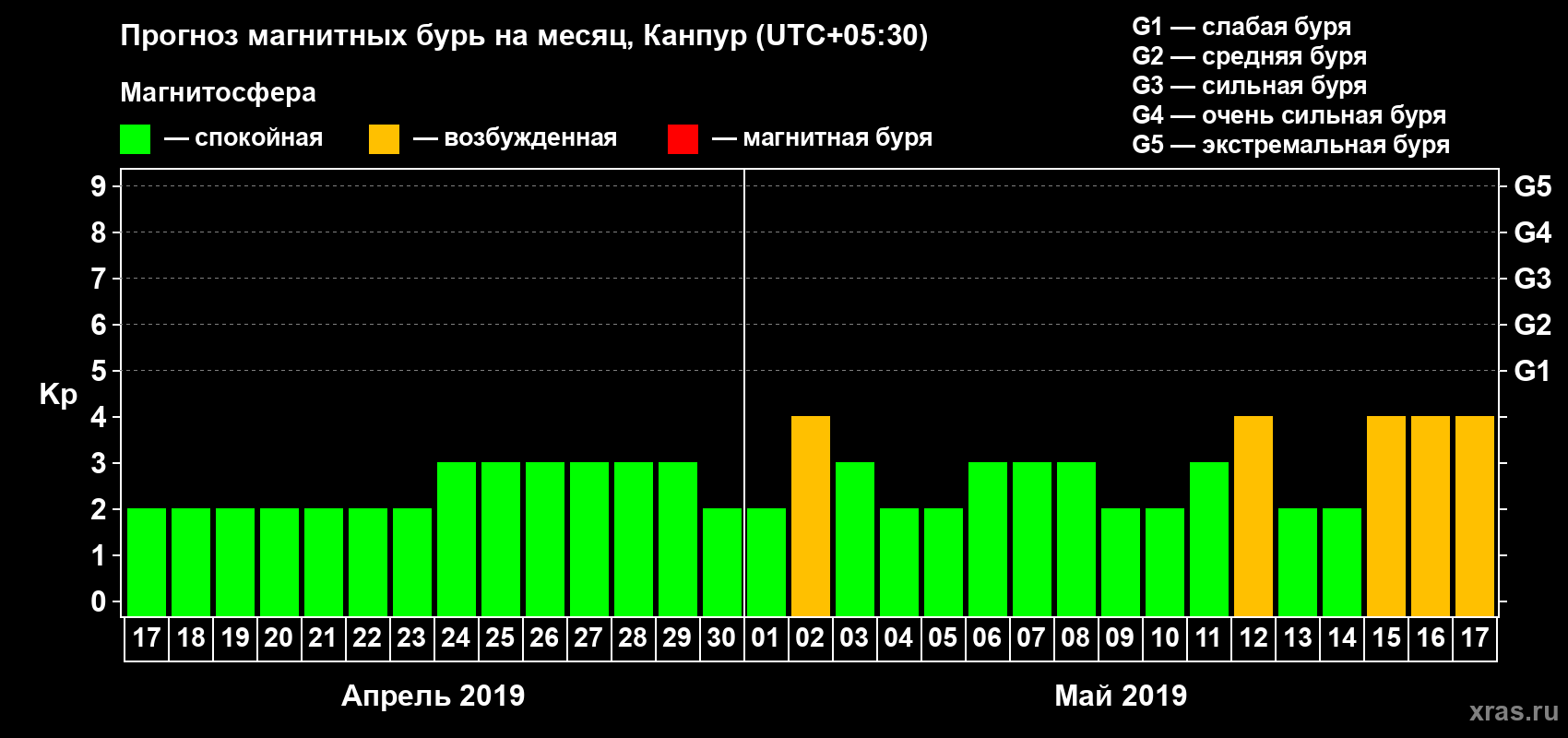 Прогноз максимального суточного геомагнитного индекса Kp на <b>1 месяц</b> (31 день) <b>с 17 апреля по 17 мая 2019 г</b>