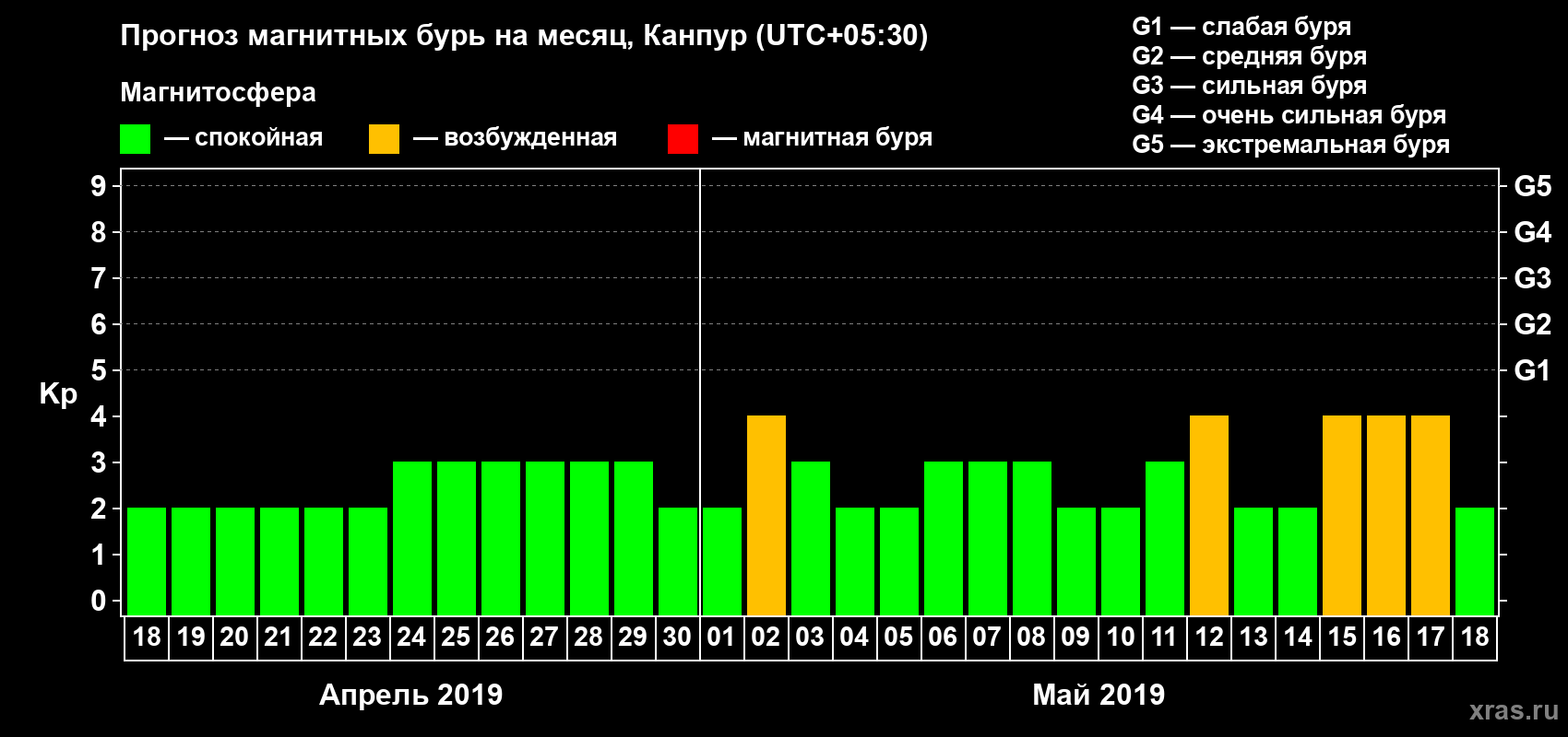Прогноз максимального суточного геомагнитного индекса Kp на <b>1 месяц</b> (31 день) <b>с 18 апреля по 18 мая 2019 г</b>