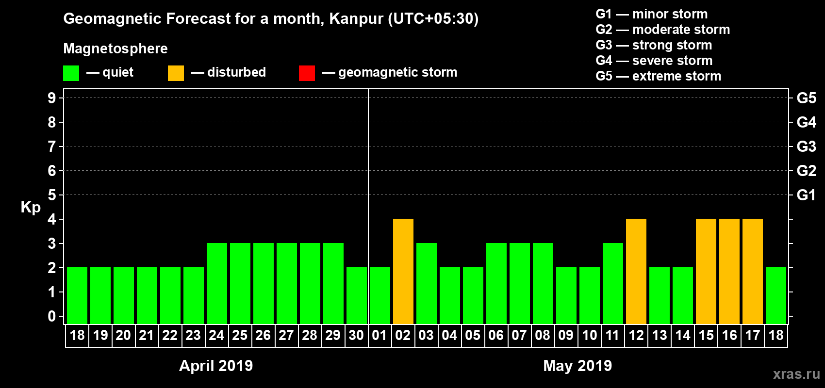 Forecast of the daily maximal value of geomagnetic index Kp for <b>1 month</b> (31 days) <b>from Apr 18, 2019 to May 18, 2019</b>