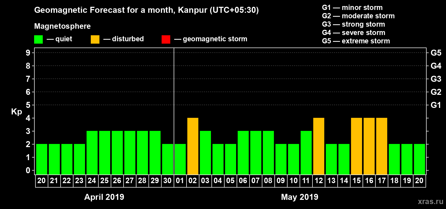 Forecast of the daily maximal value of geomagnetic index Kp for <b>1 month</b> (31 days) <b>from Apr 20, 2019 to May 20, 2019</b>