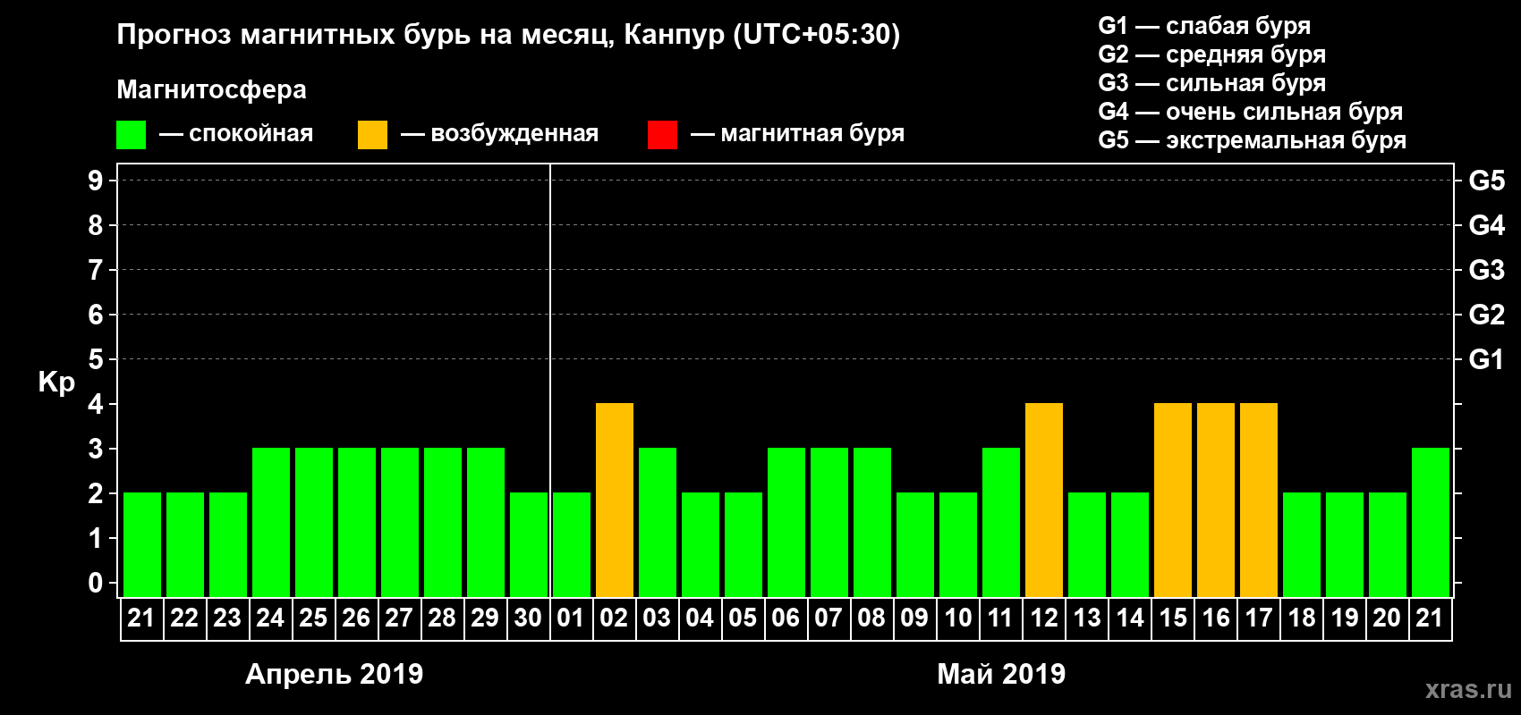 Прогноз максимального суточного геомагнитного индекса Kp на <b>1 месяц</b> (31 день) <b>с 21 апреля по 21 мая 2019 г</b>