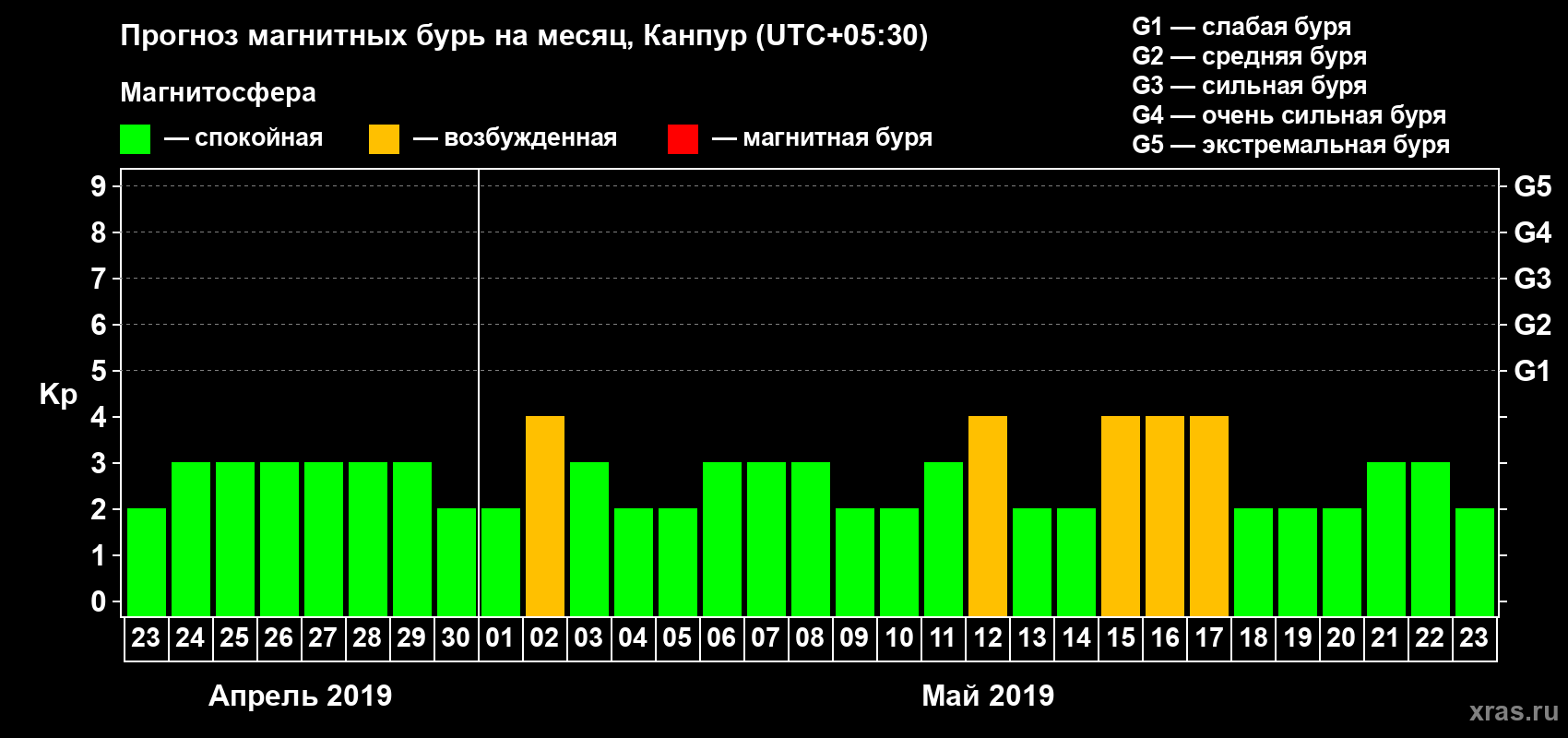 Прогноз максимального суточного геомагнитного индекса Kp на <b>1 месяц</b> (31 день) <b>с 23 апреля по 23 мая 2019 г</b>