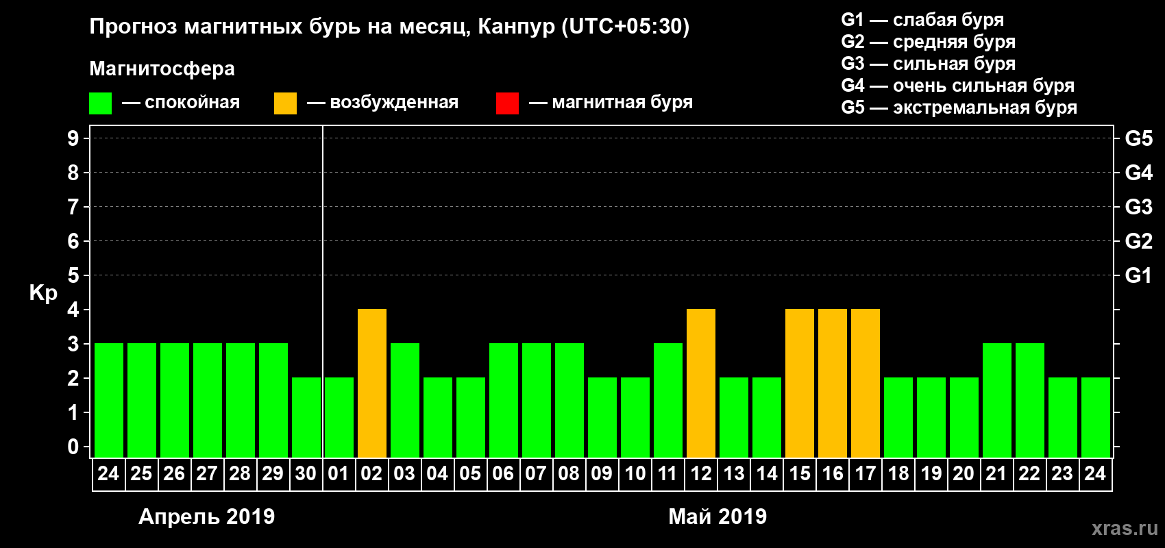 Прогноз максимального суточного геомагнитного индекса Kp на <b>1 месяц</b> (31 день) <b>с 24 апреля по 24 мая 2019 г</b>