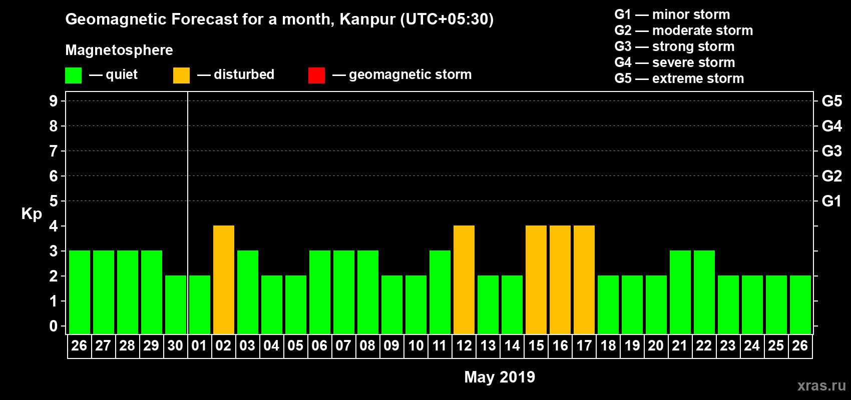 Forecast of the daily maximal value of geomagnetic index Kp for <b>1 month</b> (31 days) <b>from Apr 26, 2019 to May 26, 2019</b>
