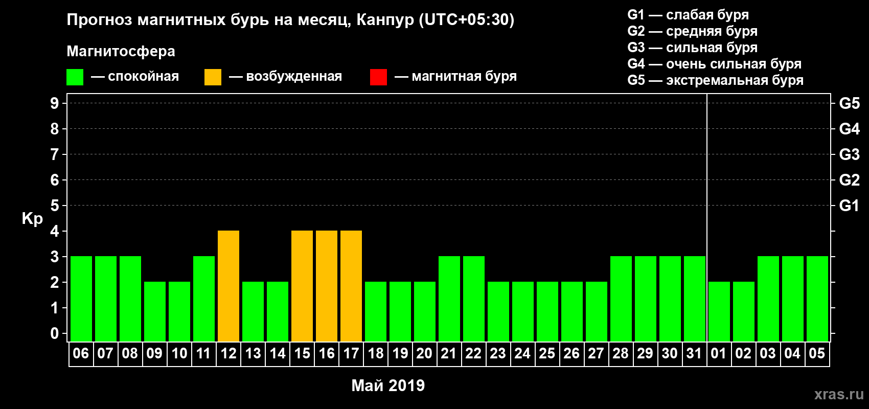 Прогноз максимального суточного геомагнитного индекса Kp на <b>1 месяц</b> (31 день) <b>с 06 мая по 05 июня 2019 г</b>