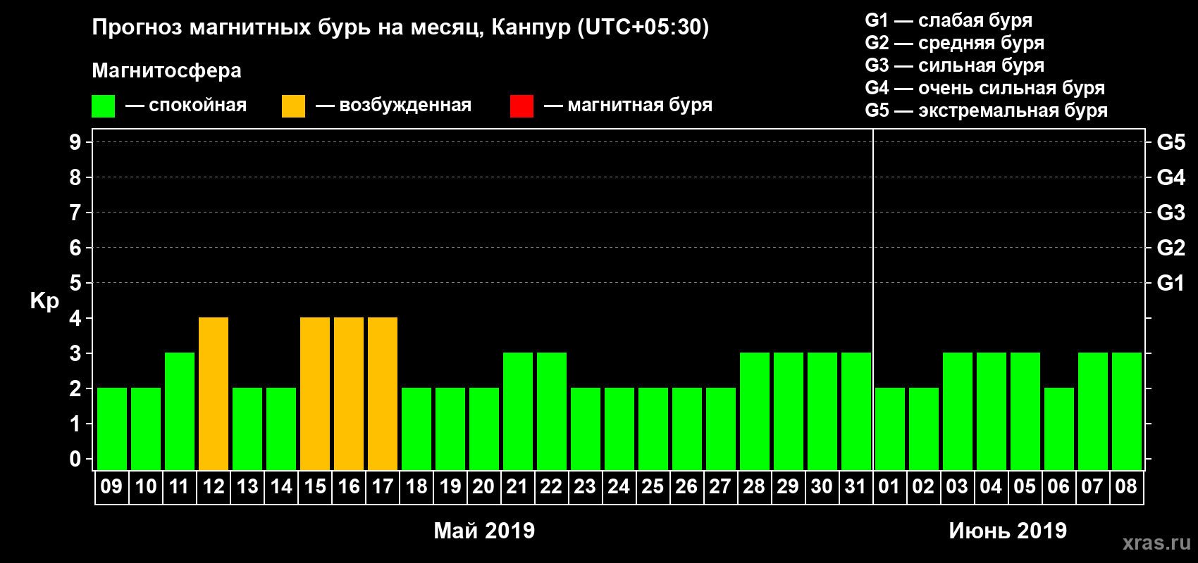Прогноз максимального суточного геомагнитного индекса Kp на <b>1 месяц</b> (31 день) <b>с 09 мая по 08 июня 2019 г</b>