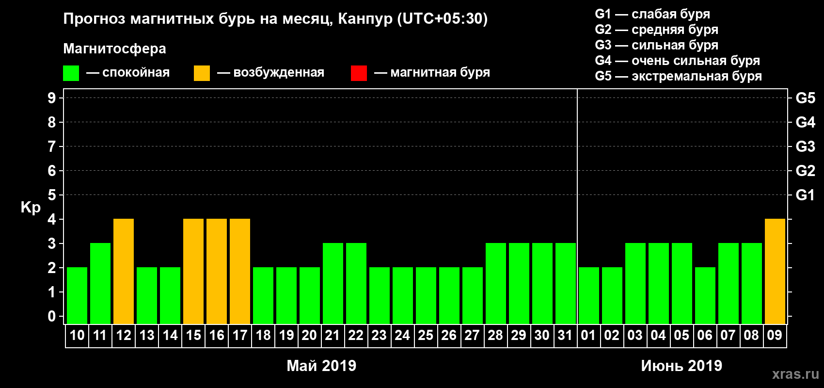 Прогноз максимального суточного геомагнитного индекса Kp на <b>1 месяц</b> (31 день) <b>с 10 мая по 09 июня 2019 г</b>