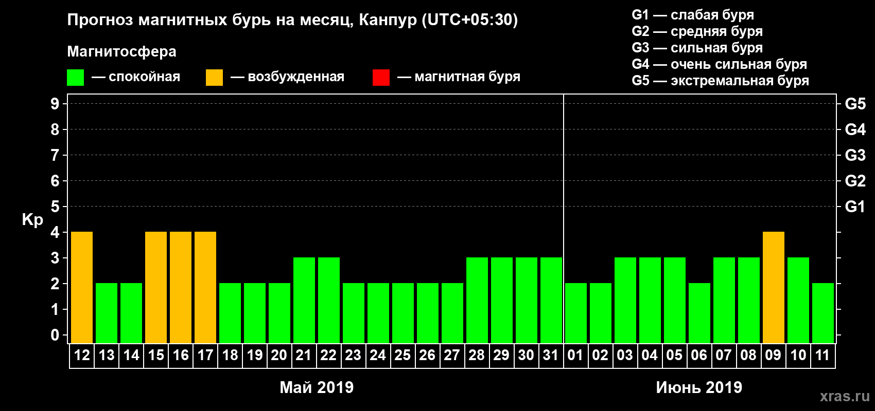 Прогноз максимального суточного геомагнитного индекса Kp на <b>1 месяц</b> (31 день) <b>с 12 мая по 11 июня 2019 г</b>
