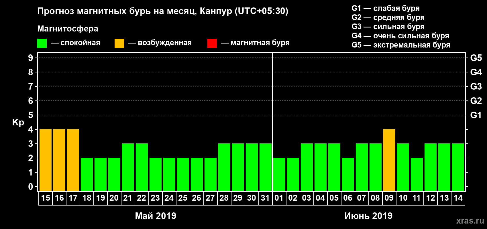 Прогноз максимального суточного геомагнитного индекса Kp на <b>1 месяц</b> (31 день) <b>с 15 мая по 14 июня 2019 г</b>