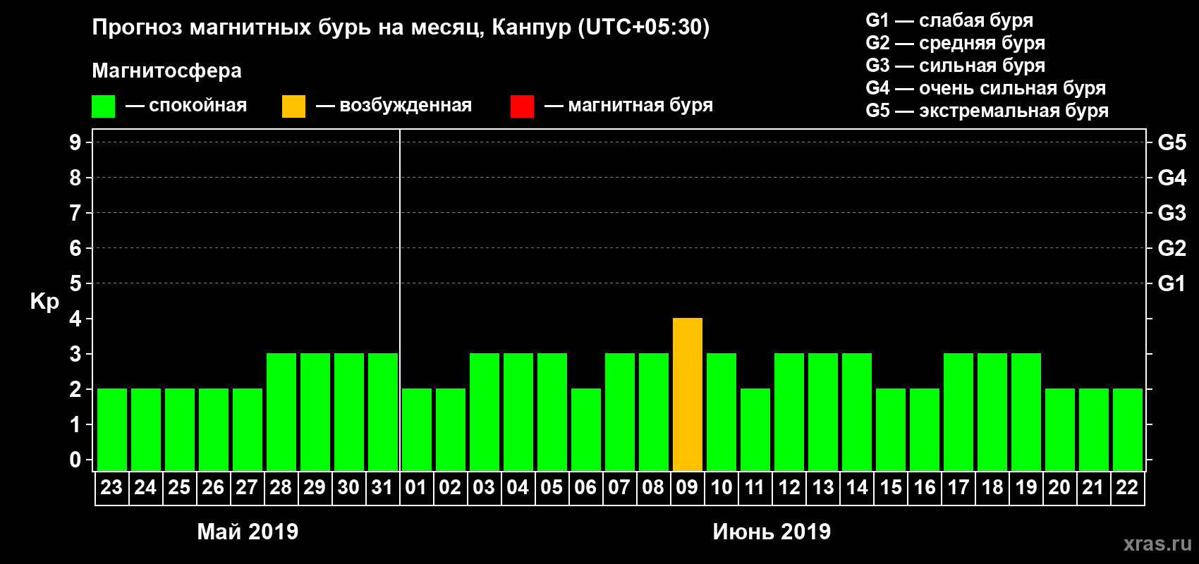 Прогноз максимального суточного геомагнитного индекса Kp на <b>1 месяц</b> (31 день) <b>с 23 мая по 22 июня 2019 г</b>