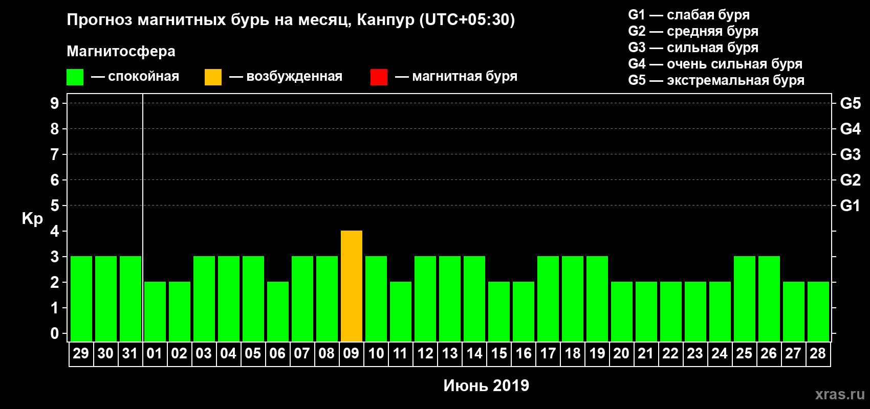 Прогноз максимального суточного геомагнитного индекса Kp на <b>1 месяц</b> (31 день) <b>с 29 мая по 28 июня 2019 г</b>