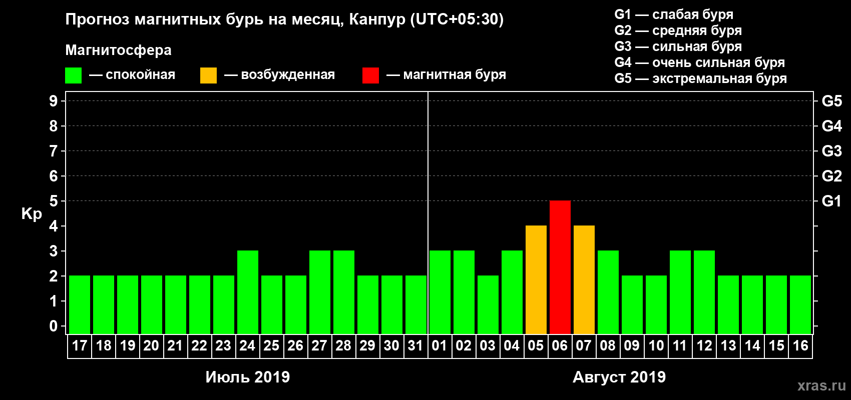 Прогноз максимального суточного геомагнитного индекса Kp на <b>1 месяц</b> (31 день) <b>с 17 июля по 16 августа 2019 г</b>