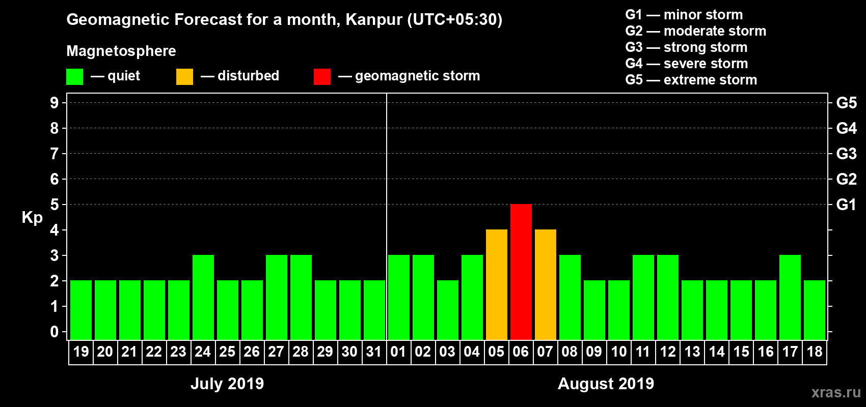 Forecast of the daily maximal value of geomagnetic index Kp for <b>1 month</b> (31 days) <b>from Jul 19, 2019 to Aug 18, 2019</b>