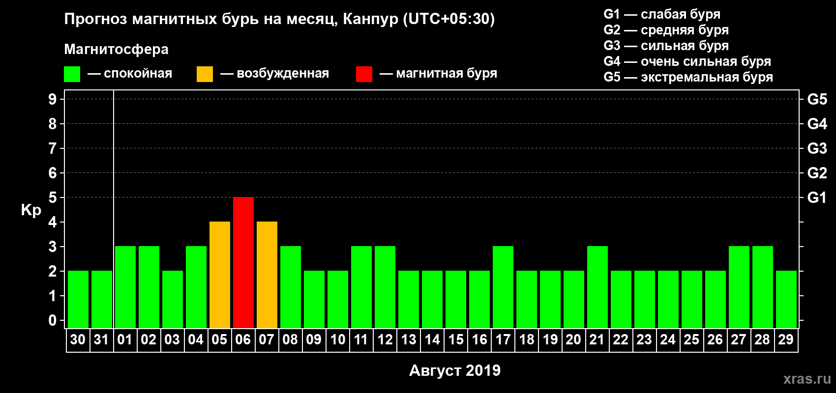 Прогноз максимального суточного геомагнитного индекса Kp на <b>1 месяц</b> (31 день) <b>с 30 июля по 29 августа 2019 г</b>