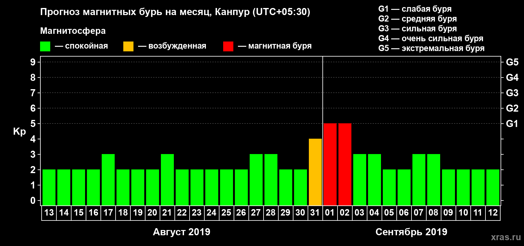 Прогноз максимального суточного геомагнитного индекса Kp на <b>1 месяц</b> (31 день) <b>с 13 августа по 12 сентября 2019 г</b>